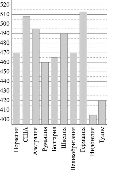 На диаграмме показан средний балл участников 10 стран