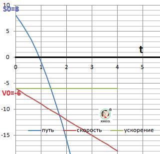 По уравнению определите вид и параметры движения x 8 4t