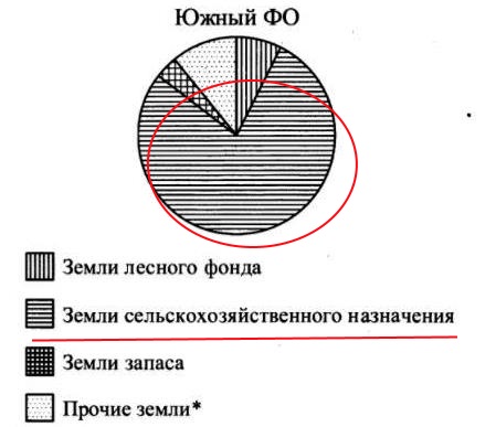 На диаграмме показано распределение земель южного федерального округа по категориям определите по