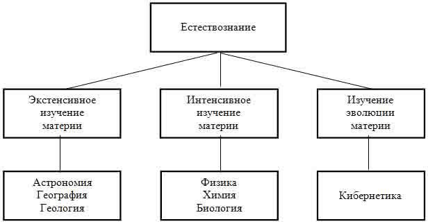 Оформите схему естествознание синтез наук