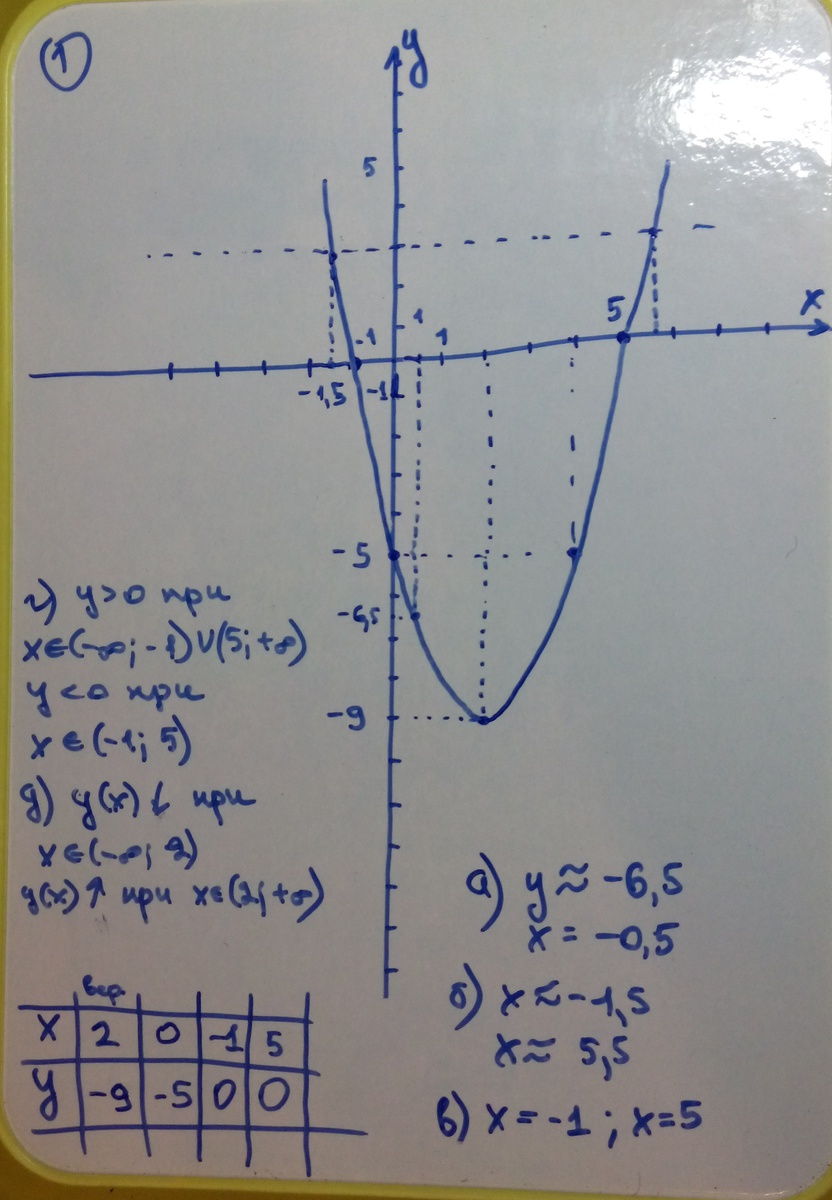 График y=x^2+6x+5 Foto 16