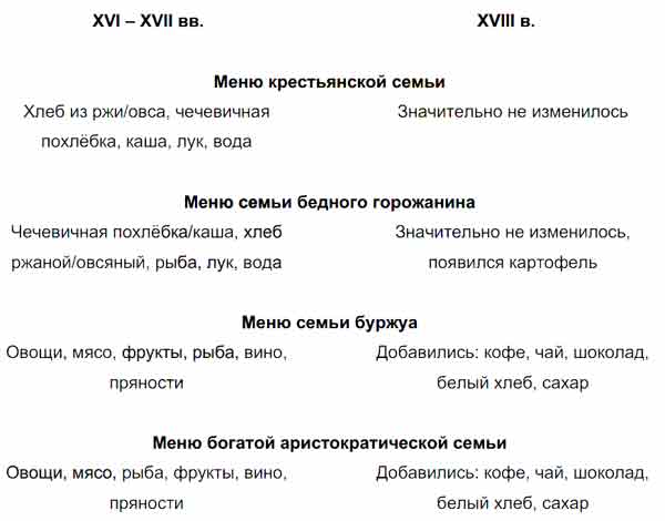 Горожане меню. Меню крестьян в 16-17 веках. Меню крестьянской семьи. Меню крестьянина 18 века. Меню крестьянской семьи в 16-17 веках.