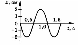На рисунке представлен график зависимости координаты тела от времени каков период колебаний ответ
